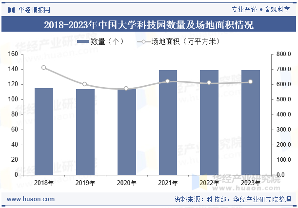 2018-2023年中国大学科技园数量及场地面积情况