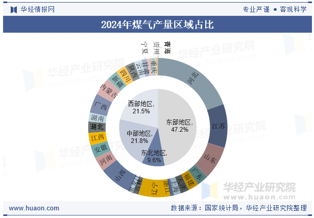 2024年煤气产量区域占比