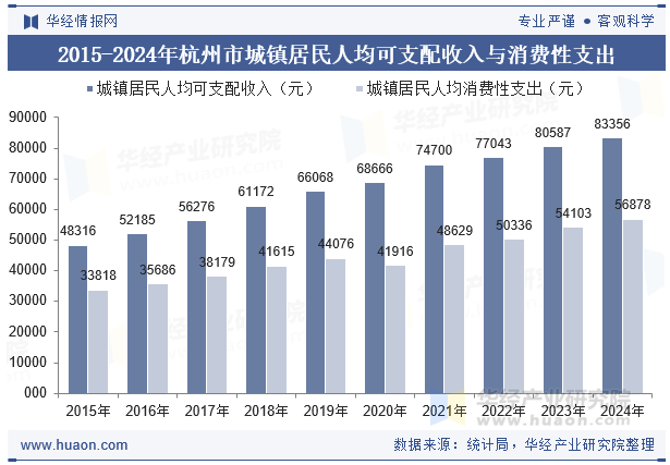 2015-2024年杭州市城镇居民人均可支配收入与消费性支出