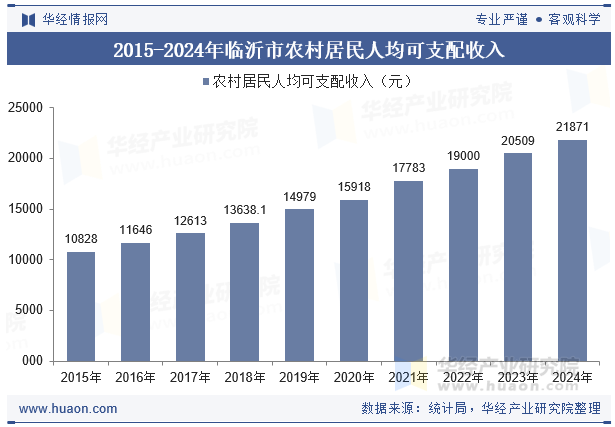 2015-2024年临沂市农村居民人均可支配收入
