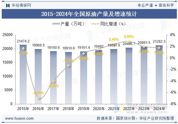 2015-2024年全国原油产量及增速统计