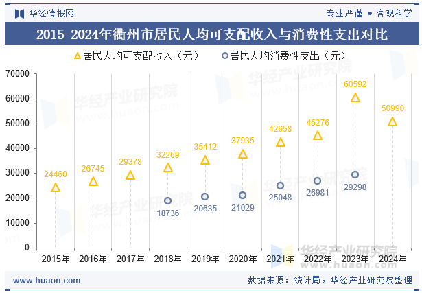 2015-2024年衢州市居民人均可支配收入与消费性支出对比