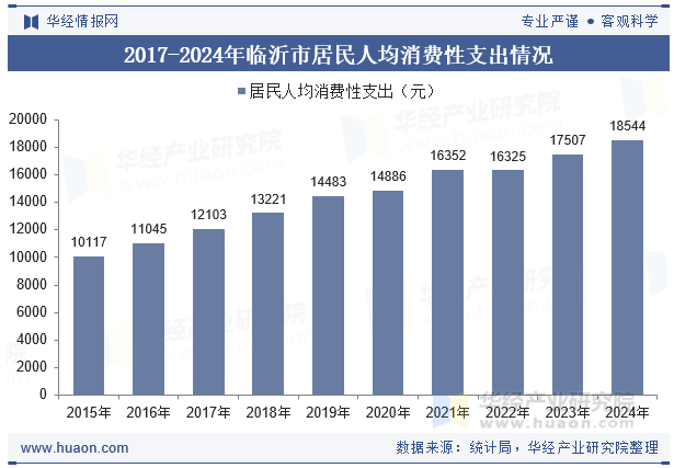 2017-2024年临沂市居民人均消费性支出情况
