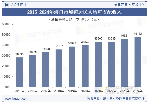 2015-2024年海口市城镇居民人均可支配收入