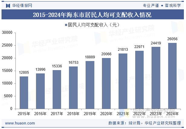 2015-2024年海东市居民人均可支配收入情况