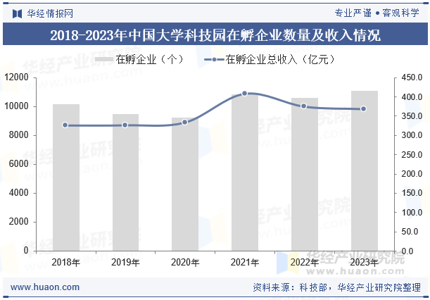 2018-2023年中国大学科技园在孵企业数量及收入情况