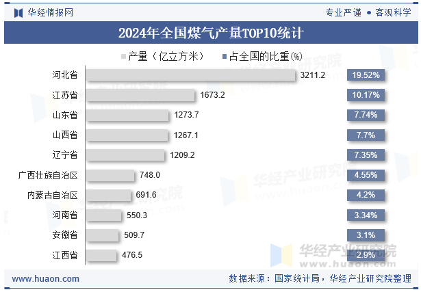 2024年全国煤气产量TOP10统计