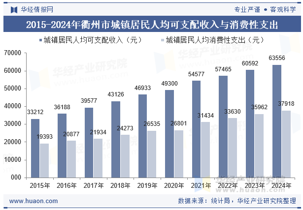 2015-2024年衢州市城镇居民人均可支配收入与消费性支出