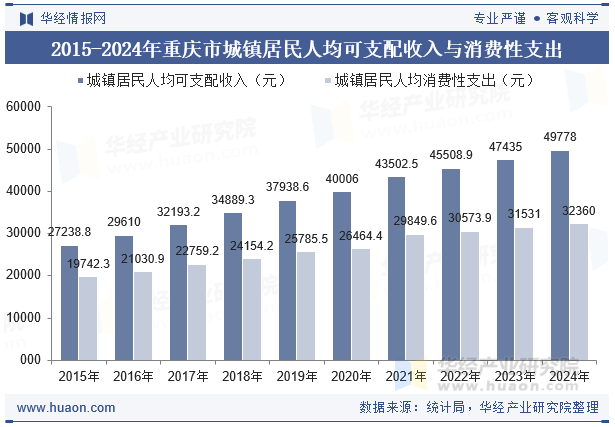 2015-2024年重庆市城镇居民人均可支配收入与消费性支出