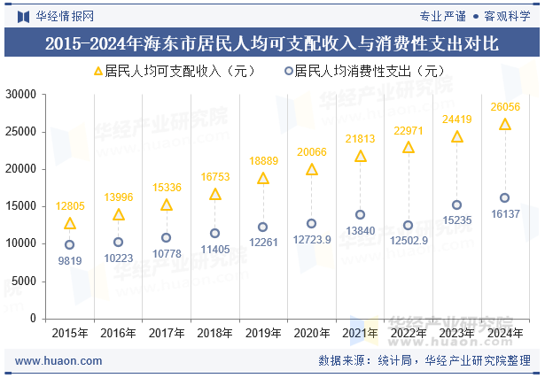 2015-2024年海东市居民人均可支配收入与消费性支出对比