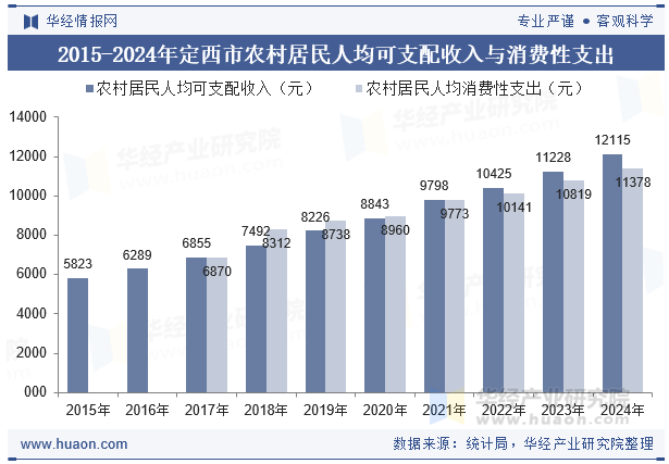 2015-2024年定西市农村居民人均可支配收入与消费性支出