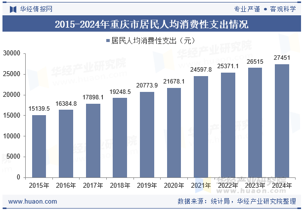 2015-2024年重庆市居民人均消费性支出情况