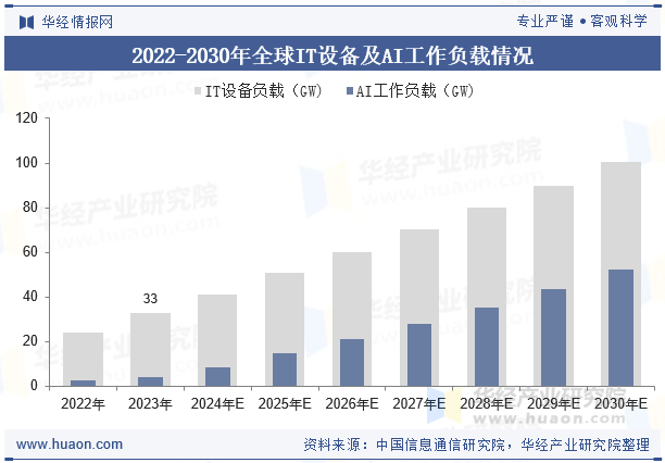 2022-2030年全球IT设备及AI工作负载情况