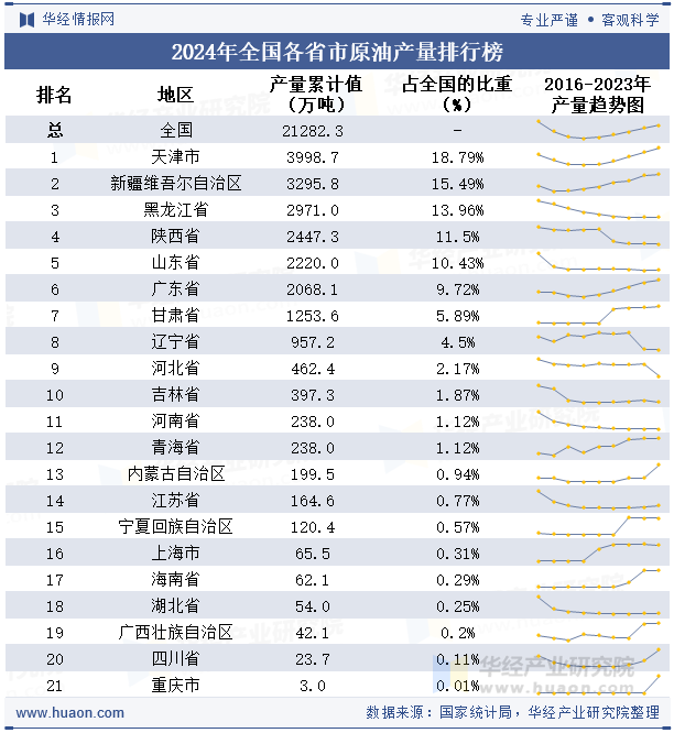 2024年全国各省市原油产量排行榜