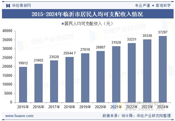 2015-2024年临沂市居民人均可支配收入情况