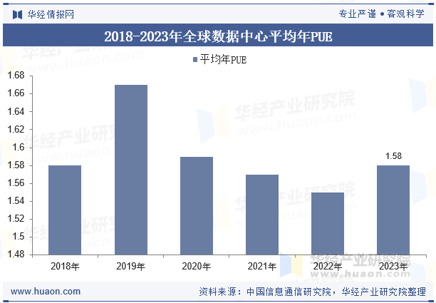 2018-2023年全球数据中心平均年PUE