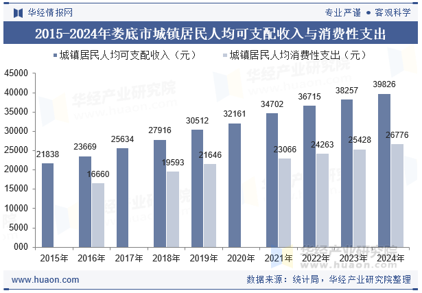 2015-2024年娄底市城镇居民人均可支配收入与消费性支出