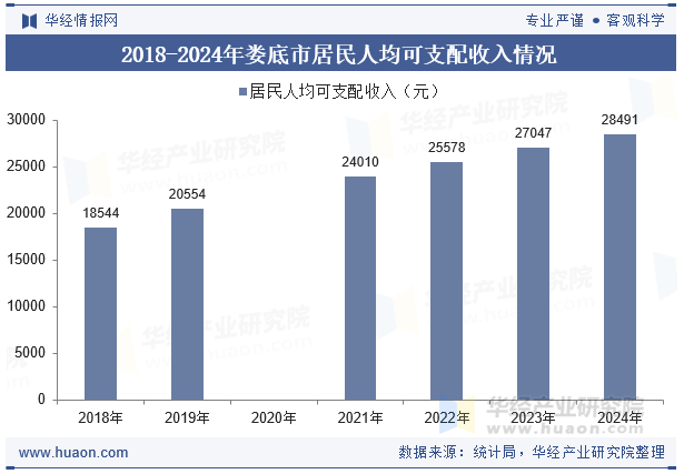 2018-2024年娄底市居民人均可支配收入情况