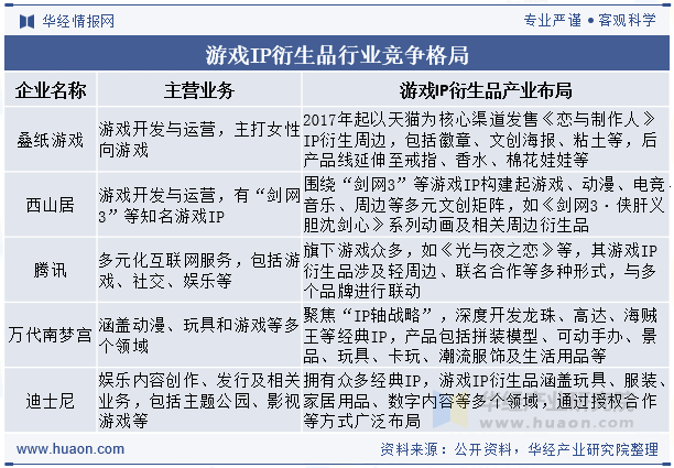 游戏IP衍生品行业竞争格局