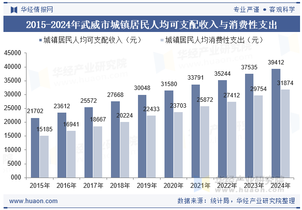 2015-2024年武威市城镇居民人均可支配收入与消费性支出