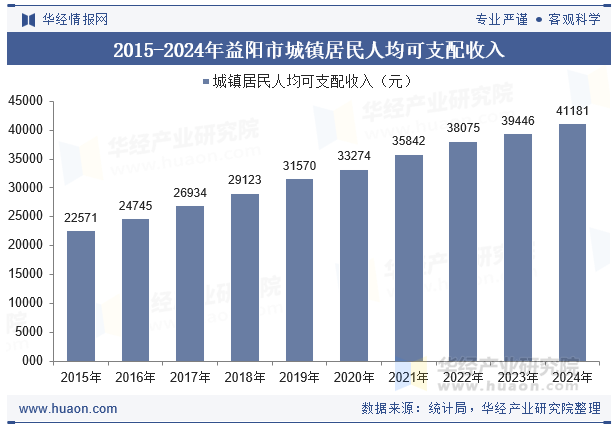 2015-2024年益阳市城镇居民人均可支配收入