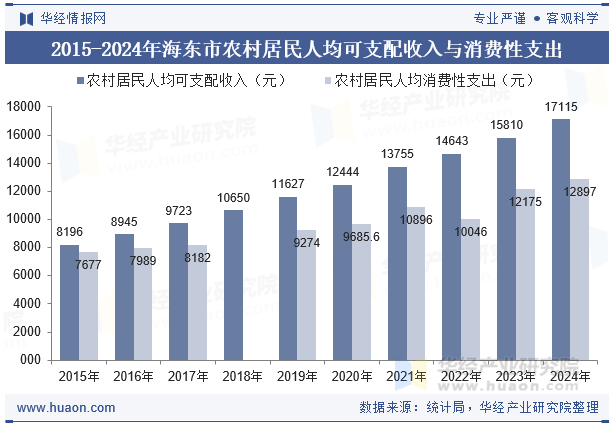2015-2024年海东市农村居民人均可支配收入与消费性支出