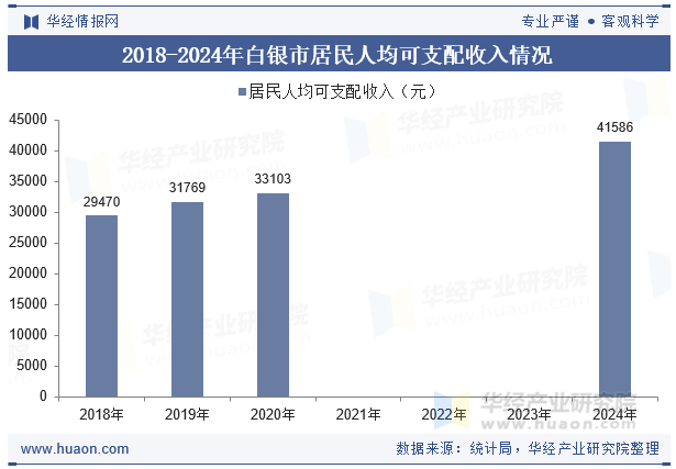 2018-2024年白银市居民人均可支配收入情况