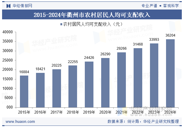 2015-2024年衢州市农村居民人均可支配收入