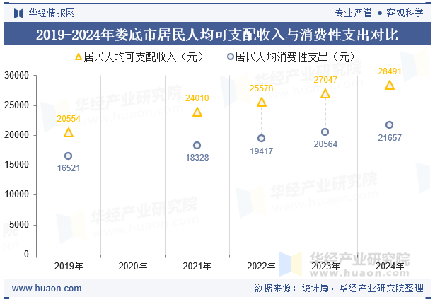 2019-2024年娄底市居民人均可支配收入与消费性支出对比