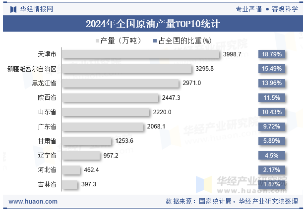 2024年全国原油产量TOP10统计