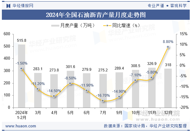 2024年全国石油沥青产量月度走势图