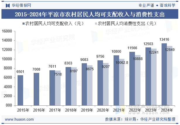 2015-2024年平凉市农村居民人均可支配收入与消费性支出