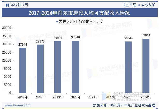 2017-2024年丹东市居民人均可支配收入情况