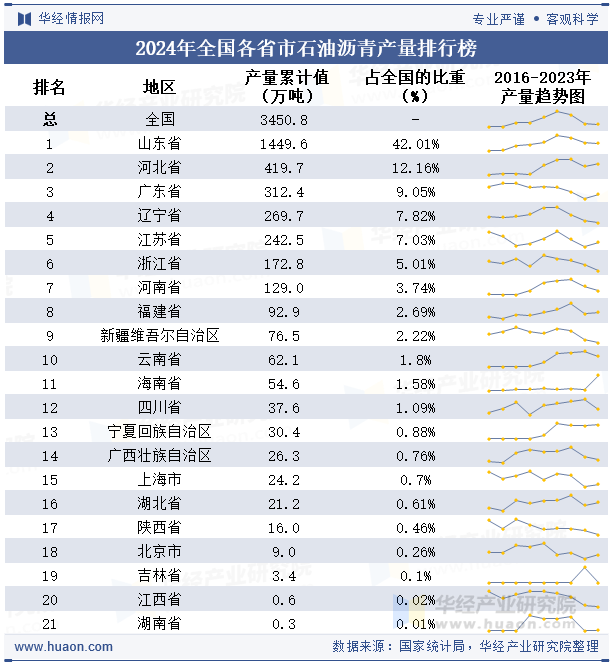 2024年全国各省市石油沥青产量排行榜