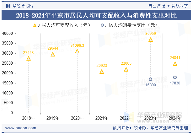 2018-2024年平凉市居民人均可支配收入与消费性支出对比