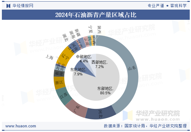 2024年石油沥青产量区域占比