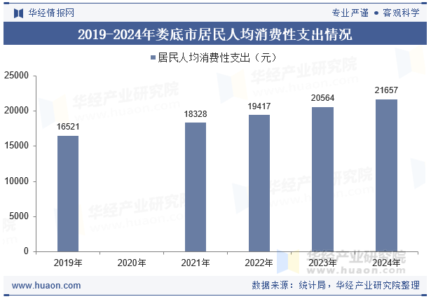 2019-2024年娄底市居民人均消费性支出情况
