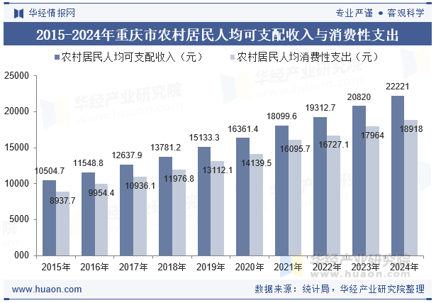 2015-2024年重庆市农村居民人均可支配收入与消费性支出