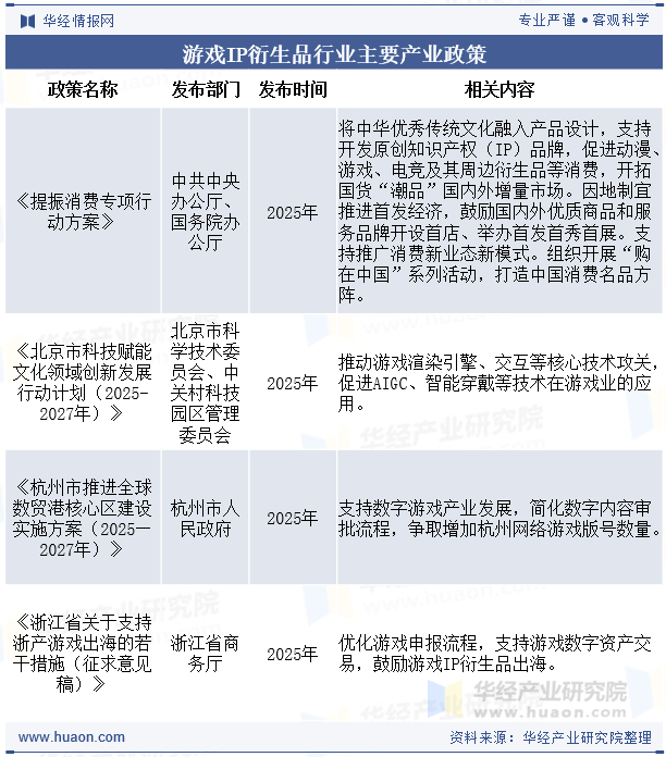 游戏IP衍生品行业主要产业政策