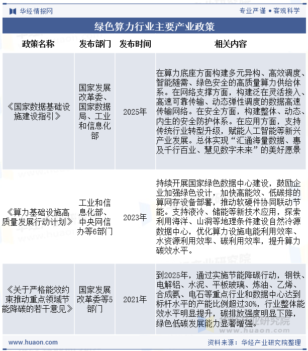 绿色算力行业主要产业政策