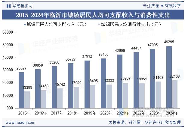 2015-2024年临沂市城镇居民人均可支配收入与消费性支出