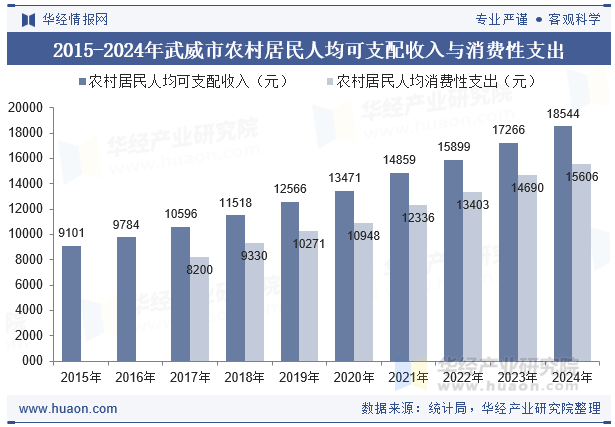 2015-2024年武威市农村居民人均可支配收入与消费性支出