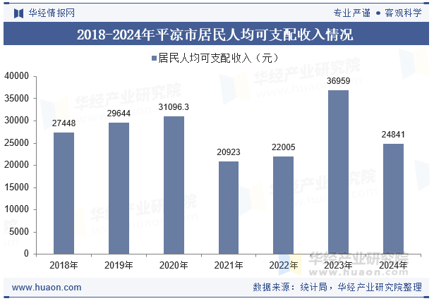 2018-2024年平凉市居民人均可支配收入情况