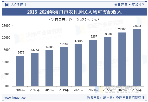 2016-2024年海口市农村居民人均可支配收入