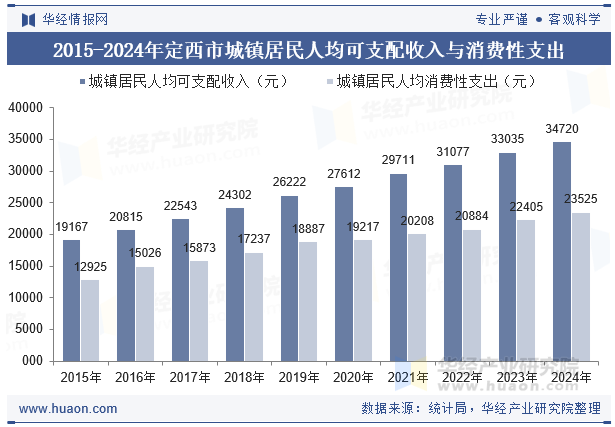 2015-2024年定西市城镇居民人均可支配收入与消费性支出