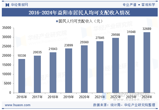 2016-2024年益阳市居民人均可支配收入情况