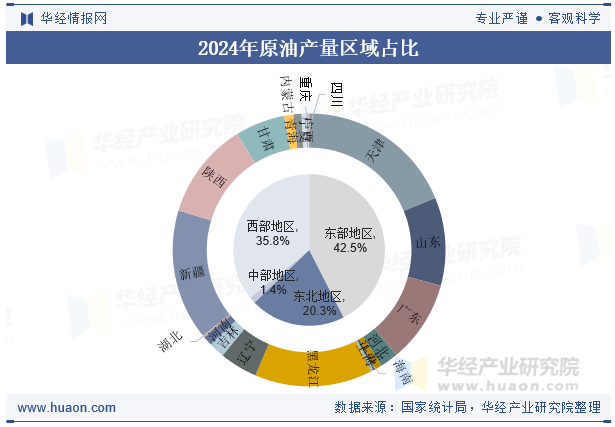 2024年原油产量区域占比