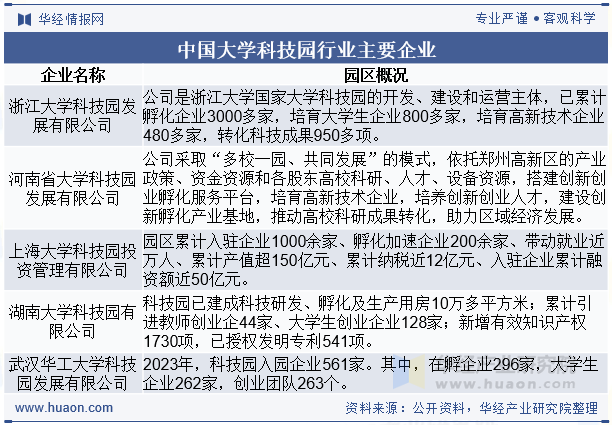 中国大学科技园行业主要企业