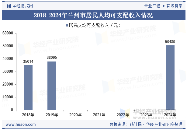 2018-2024年兰州市居民人均可支配收入情况