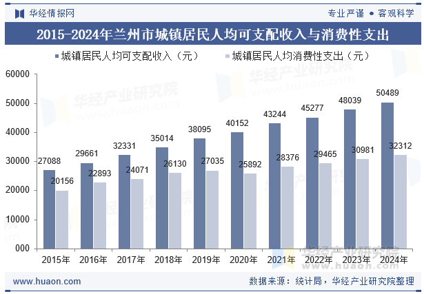 2015-2024年兰州市城镇居民人均可支配收入与消费性支出